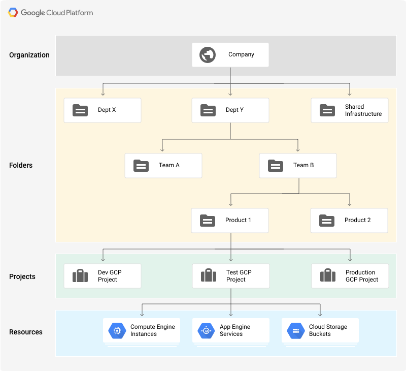 There’s no need to create a hierarchy that maps exactly to your org chart.