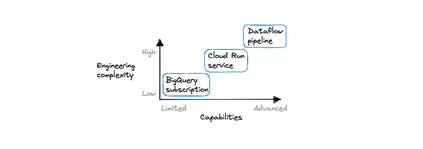 Which Approach Should You Choose?