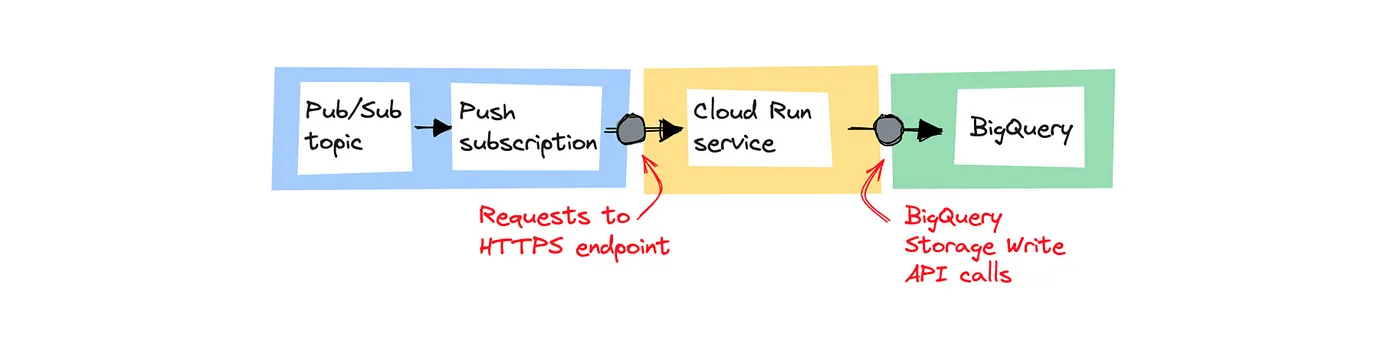 Processing messages individually using Cloud Run