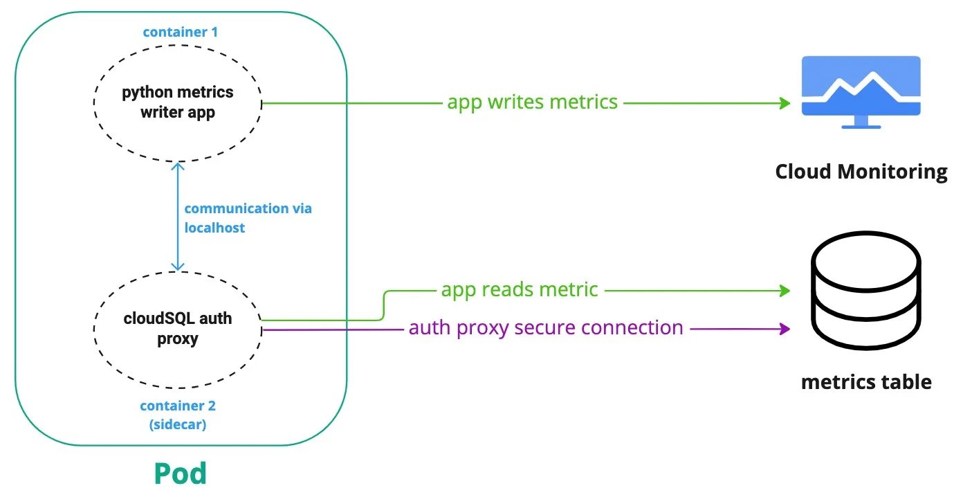 Detail of how our Custom Metrics Writer app works