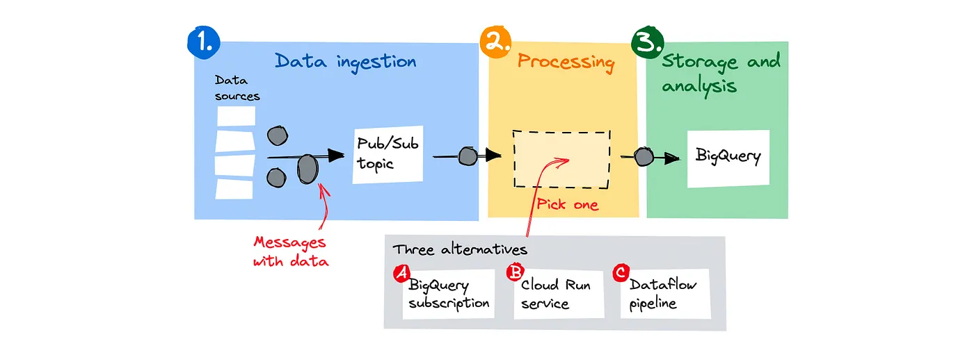 Dataflow pipeline