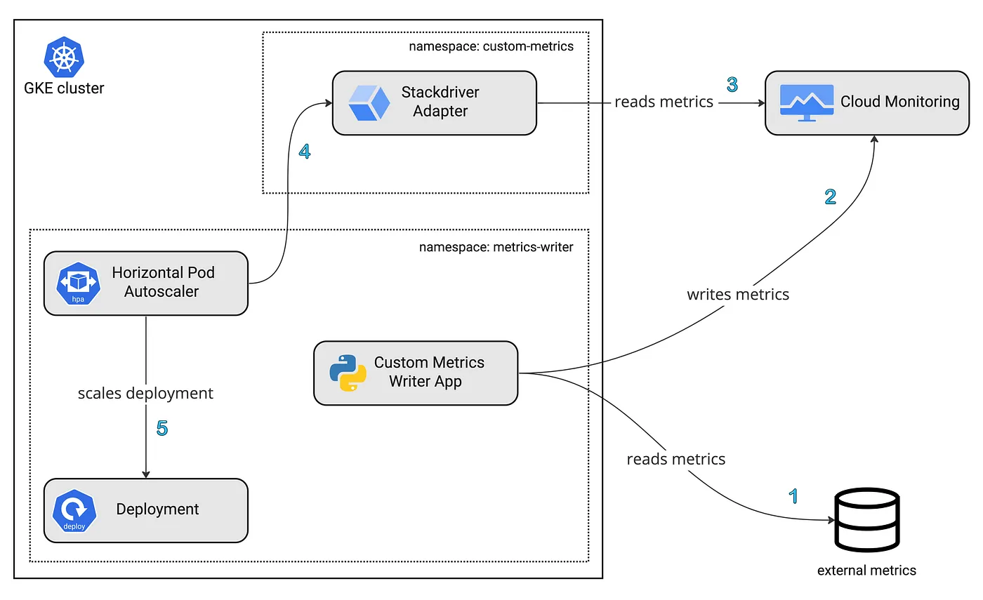 High-level diagram of our HPA implementation