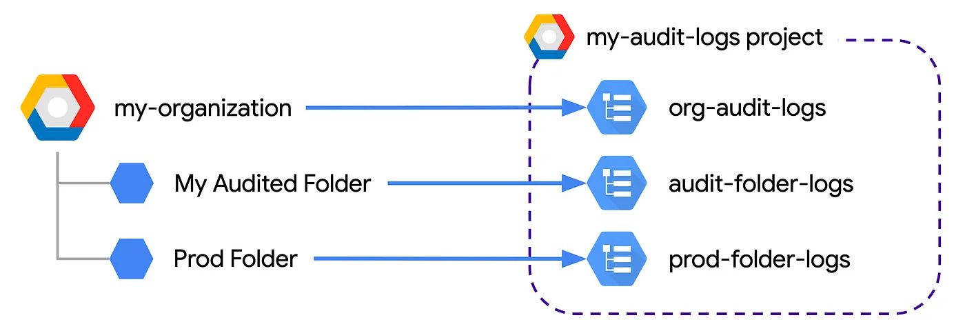 Centralised Audit Logs in Google Cloud, the New Way: Log Analytics_