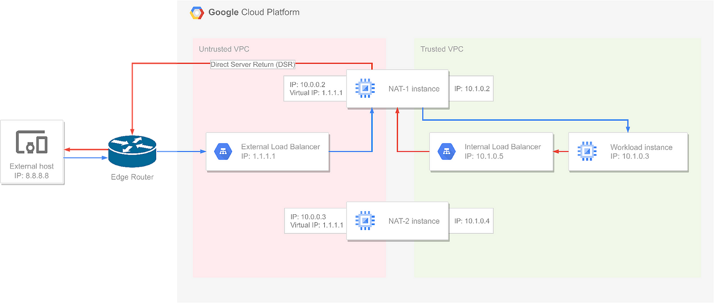 Traffic flow of a request from an external host to the workload VM